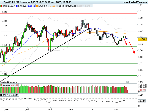 EUR/USD : L'inlfexion baissière se poursuit (©ProRealTime.com) EUR/USD : L'inlfexion baissière se poursuit (©ProRealTime.com)