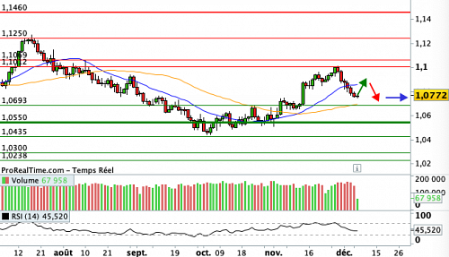 EUR/USD : L'obsession du coup d'envoi de la baisse des taux (©ProRealTime.com) EUR/USD : L'obsession du coup d'envoi de la baisse des taux (©ProRealTime.com)