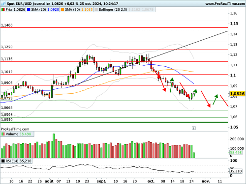 EUR/USD : La 1ère économie de la Zone Euro est dans le dur (©ProRealTime.com) EUR/USD : La 1ère économie de la Zone Euro est dans le dur (©ProRealTime.com)