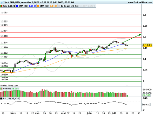 EUR/USD : La 2ème économie de la Zone Euro prend la voie de l'austérité (©ProRealTime.com) EUR/USD : La 2ème économie de la Zone Euro prend la voie de l'austérité (©ProRealTime.com)