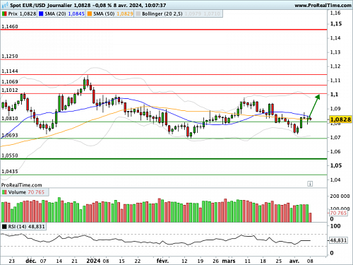 EUR/USD : La BCE y est presque (©ProRealTime.com) EUR/USD : La BCE y est presque (©ProRealTime.com)