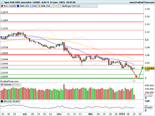 EUR/USD : La Fed et le BCE prennent des chemins différents (©ProRealTime.com) EUR/USD : La Fed et le BCE prennent des chemins différents (©ProRealTime.com)