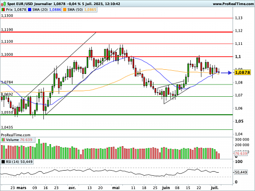 EUR/USD : La France tire le PMI service européen vers le bas (©ProRealTime.com) EUR/USD : La France tire le PMI service européen vers le bas (©ProRealTime.com)