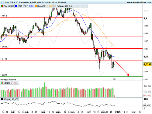 EUR/USD : La pression baissière perdure (©ProRealTime.com) EUR/USD : La pression baissière perdure (©ProRealTime.com)