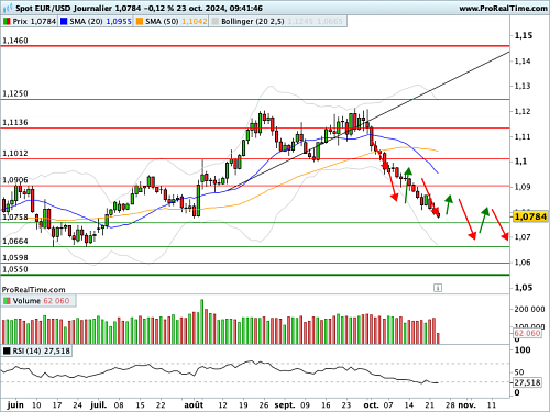 EUR/USD : Le déphasage se poursuit (©ProRealTime.com) EUR/USD : Le déphasage se poursuit (©ProRealTime.com)