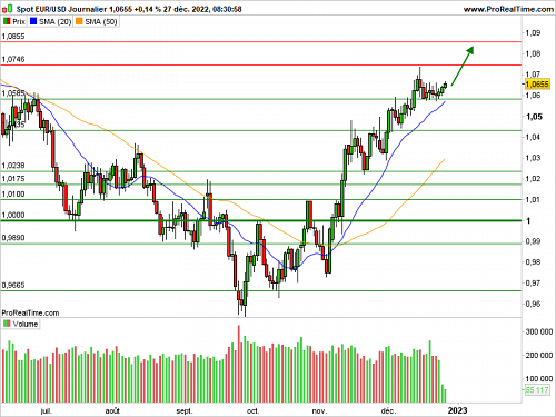 EUR/USD : Le discours faucon porte l'euro (©ProRealTime.com) EUR/USD : Le discours faucon porte l'euro (©ProRealTime.com)