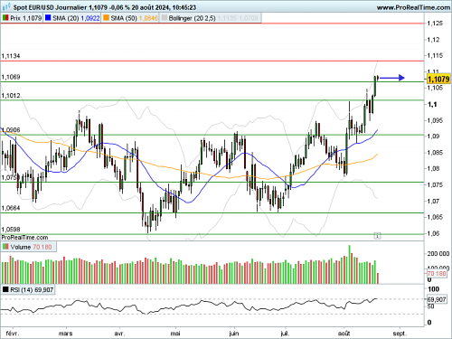 EUR/USD : Le dollar continue de faiblir. (©ProRealTime.com) EUR/USD : Le dollar continue de faiblir. (©ProRealTime.com)