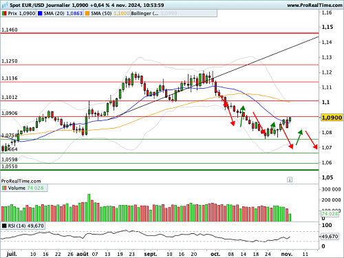 EUR/USD : Le Dollar ne manquera pas de catalyseurs cette semaine (©ProRealTime.com) EUR/USD : Le Dollar ne manquera pas de catalyseurs cette semaine (©ProRealTime.com)