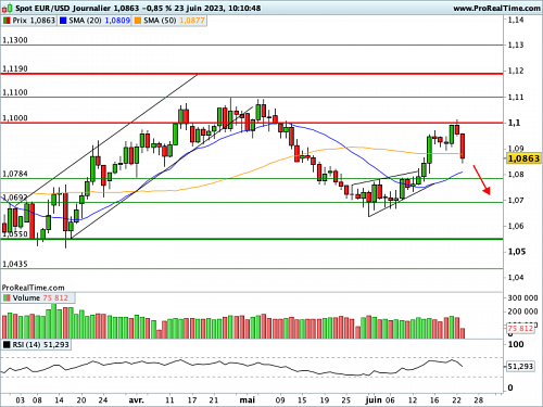 EUR/USD : Le PMI industriel allemand au plus bas depuis mai 2020 (©ProRealTime.com) EUR/USD : Le PMI industriel allemand au plus bas depuis mai 2020 (©ProRealTime.com)