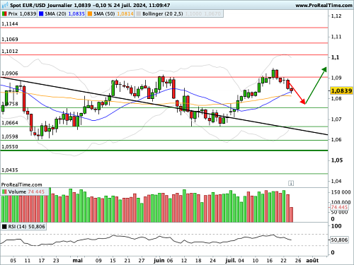 EUR/USD : Le PMI industriel allemand dévisse (©ProRealTime.com) EUR/USD : Le PMI industriel allemand dévisse (©ProRealTime.com)