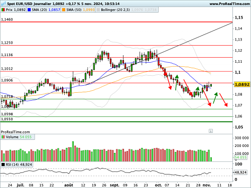 EUR/USD : Le spot s'équilibre à l'approche du verdict des urnes (©ProRealTime.com) EUR/USD : Le spot s'équilibre à l'approche du verdict des urnes (©ProRealTime.com)
