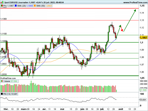 EUR/USD : Les cambistes attendent les banquiers centraux (©ProRealTime.com) EUR/USD : Les cambistes attendent les banquiers centraux (©ProRealTime.com)