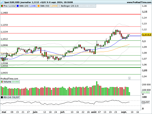 EUR/USD : Les cambistes ont rendez-vous à 14h30 (©ProRealTime.com) EUR/USD : Les cambistes ont rendez-vous à 14h30 (©ProRealTime.com)