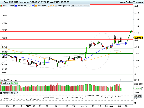 EUR/USD : Les changes changent... (©ProRealTime.com) EUR/USD : Les changes changent... (©ProRealTime.com)