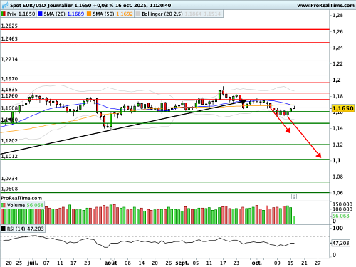 EUR/USD : Les débats parlementaires français peuvent commencer (©ProRealTime.com) EUR/USD : Les débats parlementaires français peuvent commencer (©ProRealTime.com)