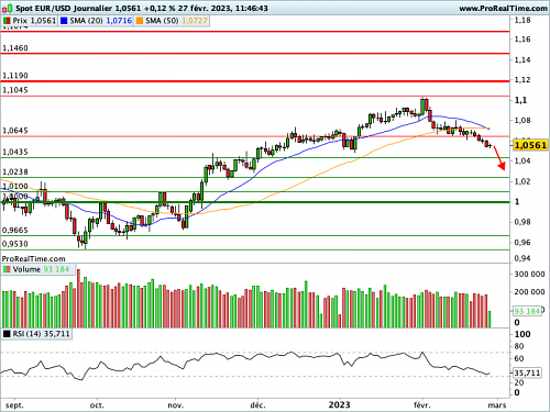 EUR/USD : Les dernières statistiques économiques militent pour un regain de vigueur du Dollar (©ProRealTime.com) EUR/USD : Les dernières statistiques économiques militent pour un regain de vigueur du Dollar (©ProRealTime.com)