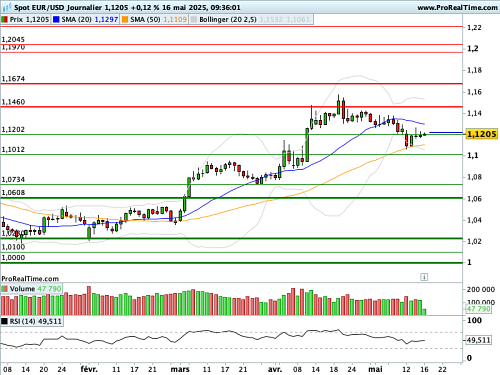 EUR/USD : Les étoiles doji s'enchaînent (©ProRealTime.com) EUR/USD : Les étoiles doji s'enchaînent (©ProRealTime.com)