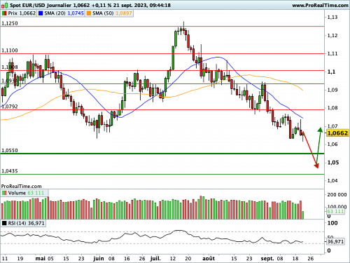 EUR/USD : Les faucons dominent encore les colombes (©ProRealTime.com) EUR/USD : Les faucons dominent encore les colombes (©ProRealTime.com)