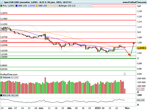 EUR/USD : Les Gouverneurs tiennent conseil... (©ProRealTime.com) EUR/USD : Les Gouverneurs tiennent conseil... (©ProRealTime.com)