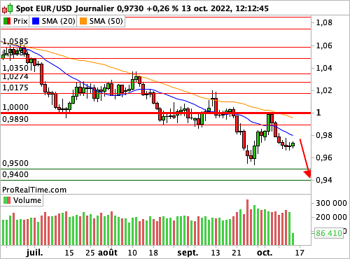 EUR/USD : Les indices des prix américains à la consommation au menu (©ProRealTime.com) EUR/USD : Les indices des prix américains à la consommation au menu (©ProRealTime.com)