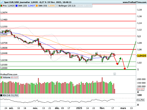 EUR/USD : Les Minutes, dans quelques heures... (©ProRealTime.com) EUR/USD : Les Minutes, dans quelques heures... (©ProRealTime.com)