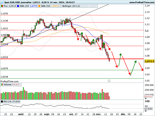 EUR/USD : Les planchers techniques rompent les uns après les autres (©ProRealTime.com) EUR/USD : Les planchers techniques rompent les uns après les autres (©ProRealTime.com)