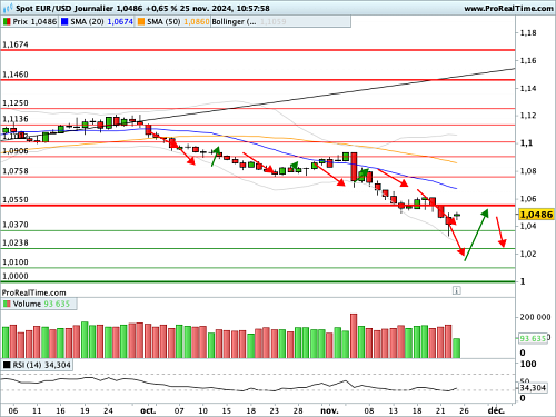 EUR/USD : Les PMI mettent la pression sur C Lagarde (©ProRealTime.com) EUR/USD : Les PMI mettent la pression sur C Lagarde (©ProRealTime.com)
