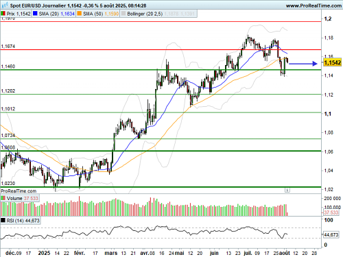 EUR/USD : Les PMI pourraient apporter de la volatilité (©ProRealTime.com) EUR/USD : Les PMI pourraient apporter de la volatilité (©ProRealTime.com)