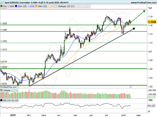 EUR/USD : Les PPI américains n’entravent pas la progression de l’euro (©ProRealTime.com) EUR/USD : Les PPI américains n’entravent pas la progression de l’euro (©ProRealTime.com)