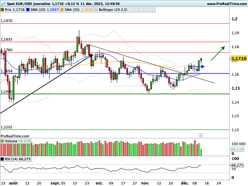 EUR/USD : Les taux fédéraux entrent en zone EUR/USD : Les taux fédéraux entrent en zone