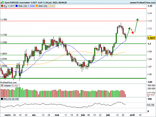 EUR/USD : Les PMI font plier l'euro (©ProRealTime.com) EUR/USD : Les PMI font plier l'euro (©ProRealTime.com)
