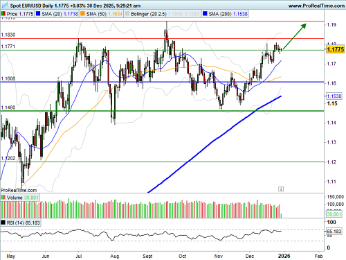 EUR/USD : Minutes de la FED à venir (©ProRealTime.com) EUR/USD : Minutes de la FED à venir (©ProRealTime.com)