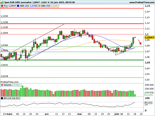 EUR/USD : Mme Lagarde maintient une politique monétaire restrictive (©ProRealTime.com) EUR/USD : Mme Lagarde maintient une politique monétaire restrictive (©ProRealTime.com)