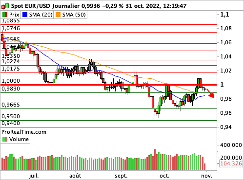 EUR/USD : Nouveaux records d'inflation en Zone Euro (©ProRealTime.com) EUR/USD : Nouveaux records d'inflation en Zone Euro (©ProRealTime.com)