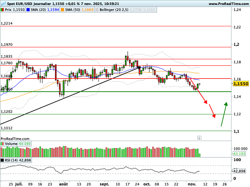 EUR/USD : Objectif 1,1013$ (©ProRealTime.com) EUR/USD : Objectif 1,1013$ (©ProRealTime.com)