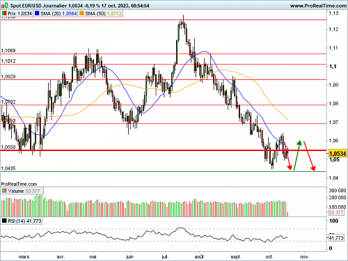 EUR/USD : Peu de catalyseurs en attendant J.Powell (©ProRealTime.com) EUR/USD : Peu de catalyseurs en attendant J.Powell (©ProRealTime.com)