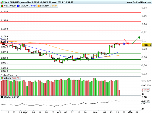 EUR/USD : Peu de changement après les Minutes, l'Euro consolide son avancée (©ProRealTime.com) EUR/USD : Peu de changement après les Minutes, l'Euro consolide son avancée (©ProRealTime.com)