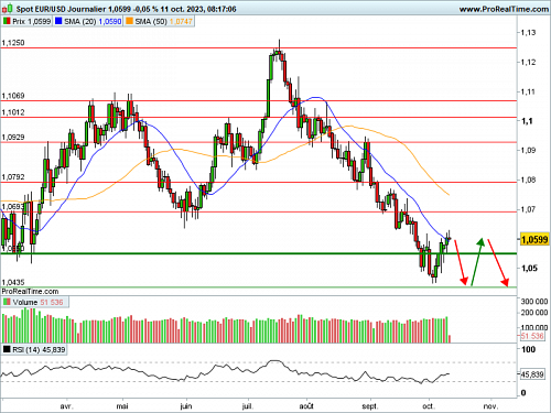 EUR/USD : PPI et Minutes du FOMC dans le viseur (©ProRealTime.com) EUR/USD : PPI et Minutes du FOMC dans le viseur (©ProRealTime.com)