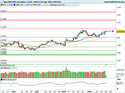 EUR/USD : Proche des sommers annuels (©ProRealTime.com) EUR/USD : Proche des sommers annuels (©ProRealTime.com)