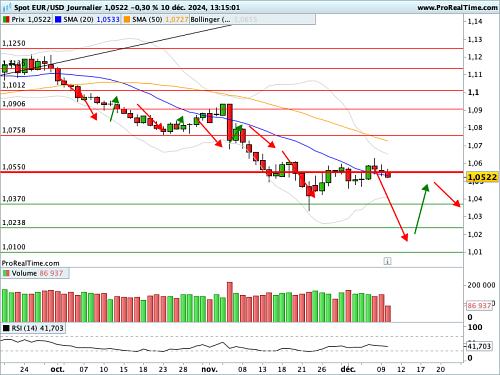 EUR/USD : Profil baissier persistant (©ProRealTime.com) EUR/USD : Profil baissier persistant (©ProRealTime.com)