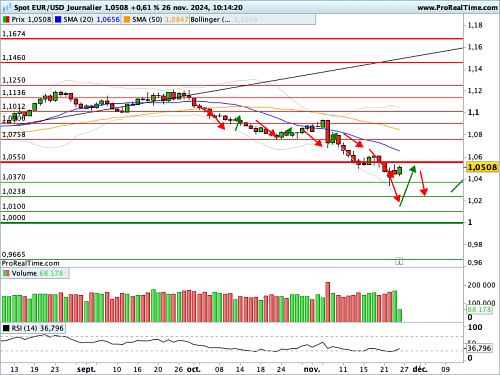 EUR/USD : Pullback sur les 1,0550$ (©ProRealTime.com) EUR/USD : Pullback sur les 1,0550$ (©ProRealTime.com)