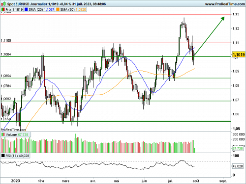 EUR/USD : Réaction sur le support (©ProRealTime.com) EUR/USD : Réaction sur le support (©ProRealTime.com)