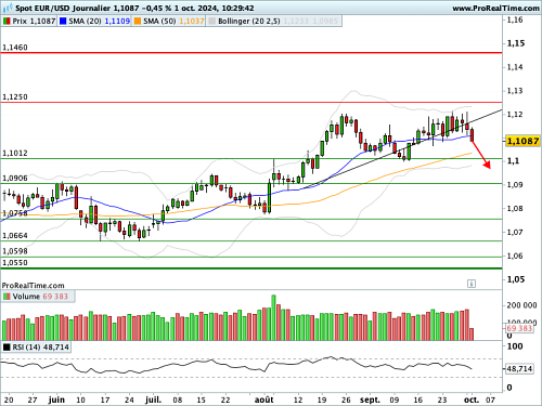EUR/USD : Rupture de niveau graphique (©ProRealTime.com) EUR/USD : Rupture de niveau graphique (©ProRealTime.com)