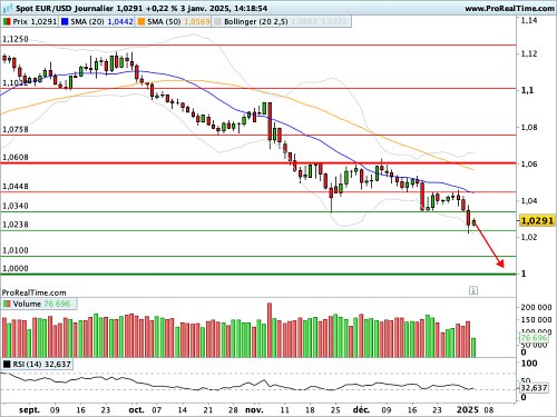 EUR/USD : Rupture des 1,03$ (©ProRealTime.com) EUR/USD : Rupture des 1,03$ (©ProRealTime.com)