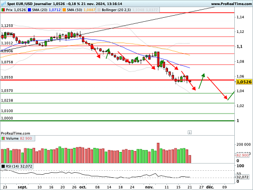 EUR/USD : Signaux vendeurs persistants (©ProRealTime.com) EUR/USD : Signaux vendeurs persistants (©ProRealTime.com)