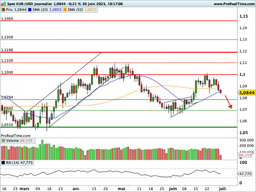 EUR/USD : Sortie de diamant par le bas (©ProRealTime.com) EUR/USD : Sortie de diamant par le bas (©ProRealTime.com)