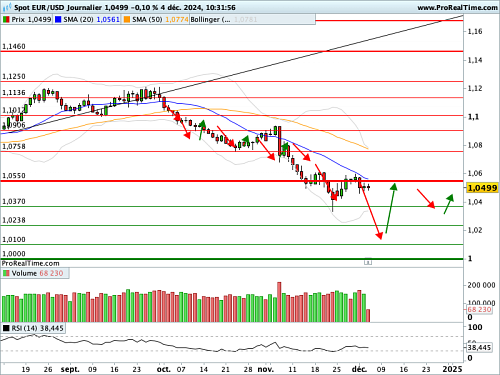 EUR/USD : Sous les 1,0550$, la pression reste forte (©ProRealTime.com) EUR/USD : Sous les 1,0550$, la pression reste forte (©ProRealTime.com)