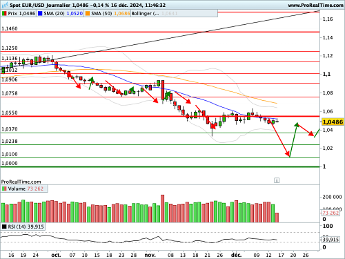 EUR/USD : Sous les 1,0550$, la pression vendeuse reste majoritaire (©ProRealTime.com) EUR/USD : Sous les 1,0550$, la pression vendeuse reste majoritaire (©ProRealTime.com)
