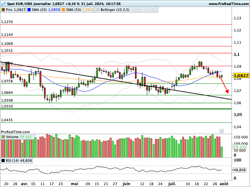 EUR/USD : Sous la pression des 1,09$ (©ProRealTime.com) EUR/USD : Sous la pression des 1,09$ (©ProRealTime.com)