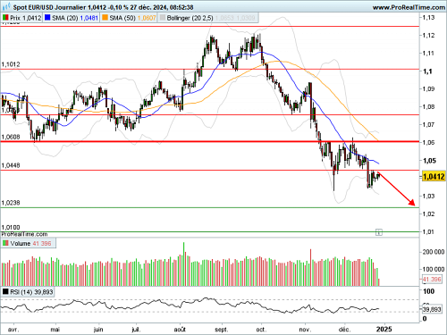 EUR/USD : Sous résistance (©ProRealTime.com) EUR/USD : Sous résistance (©ProRealTime.com)